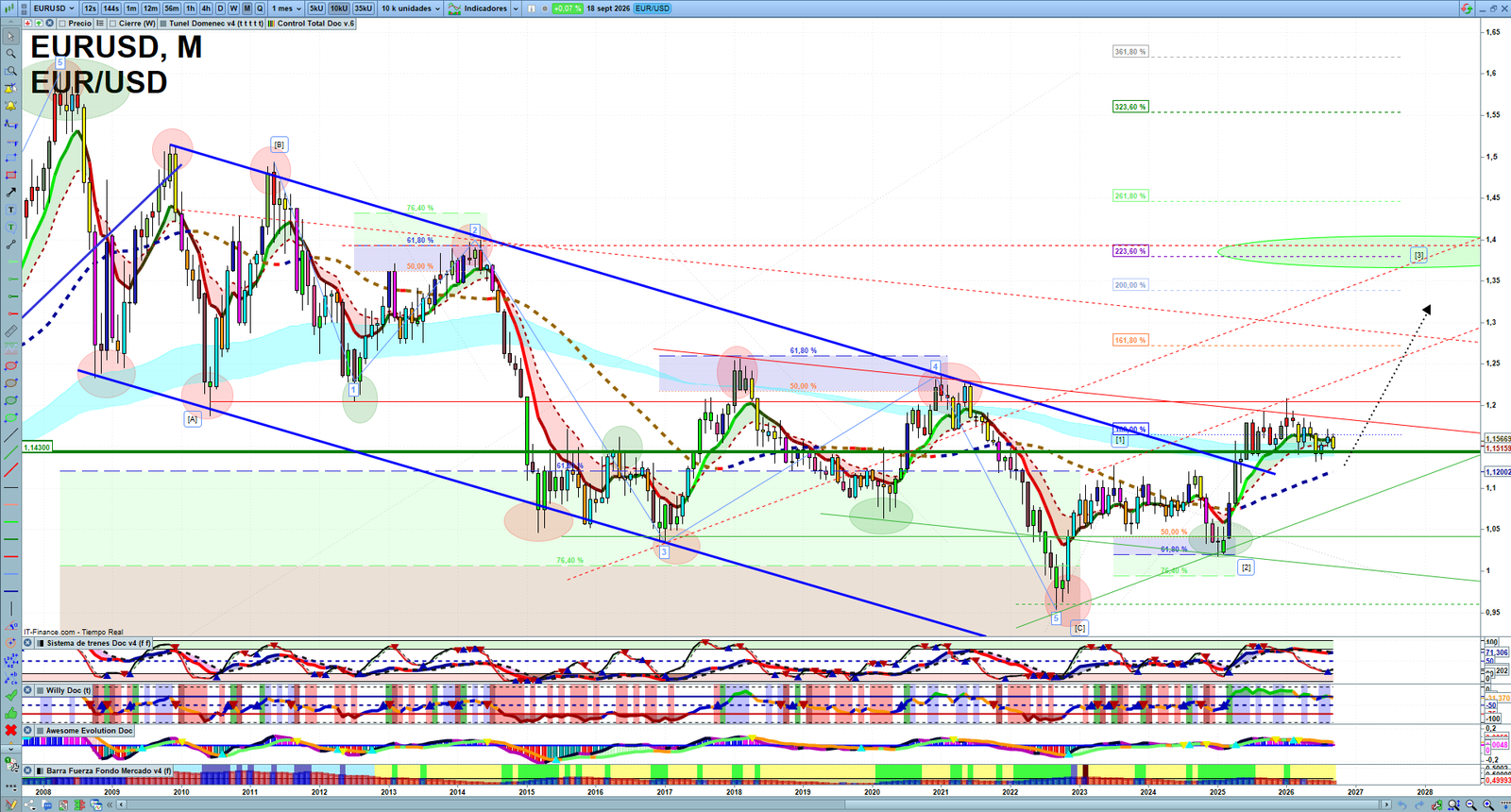 EURUSD monthly technical analysis chart with trend structure, support and resistance levels